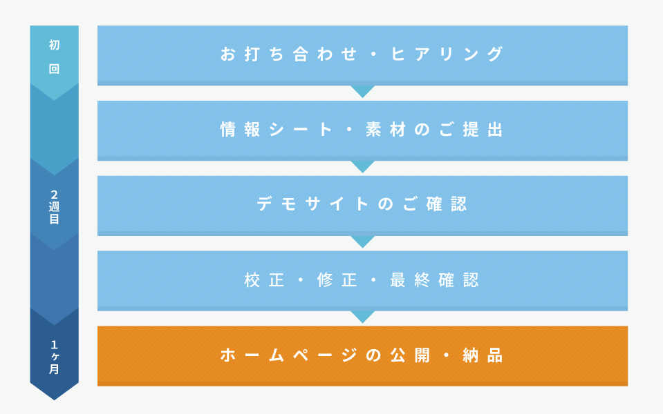 1ヶ月完成目安のウェブ制作の流れ